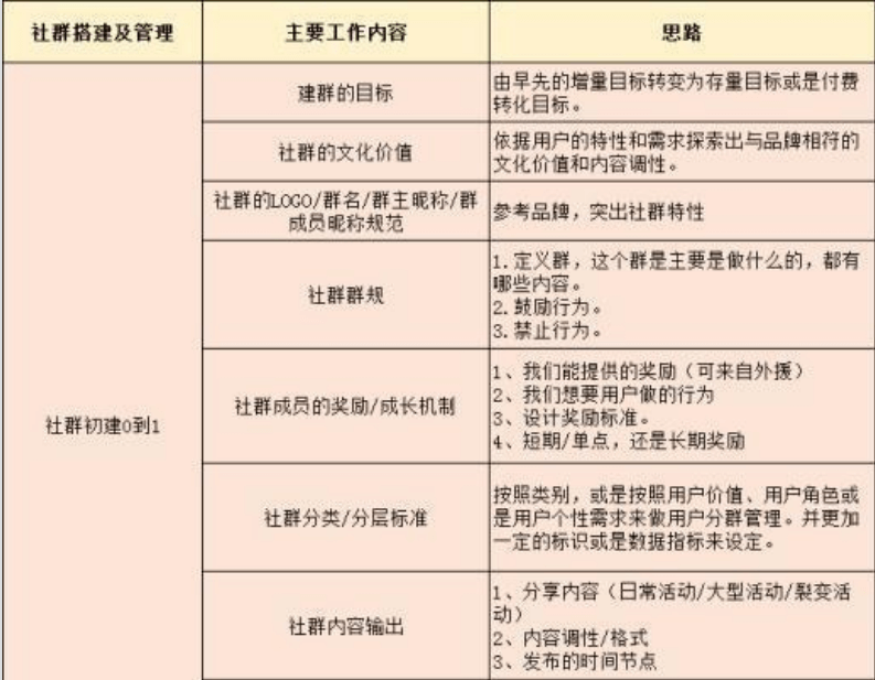 1646925487 2d230926f1286fc - 【思维导图】社群搭建及管理思维导图