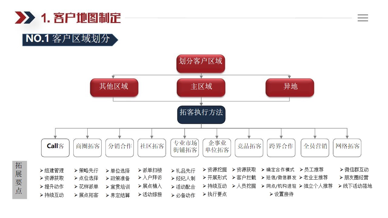 1647868074 dcfa053177d01f6 - 【方案】中海地产三级十类拓客法指引手册（精华）