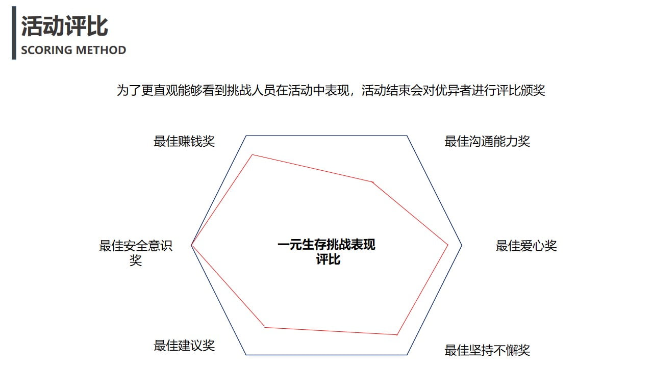 1670150080 42598eae9c79557 - 【方案】20XX中南置地公益行之一元生存挑战赛活动策划方案-22P