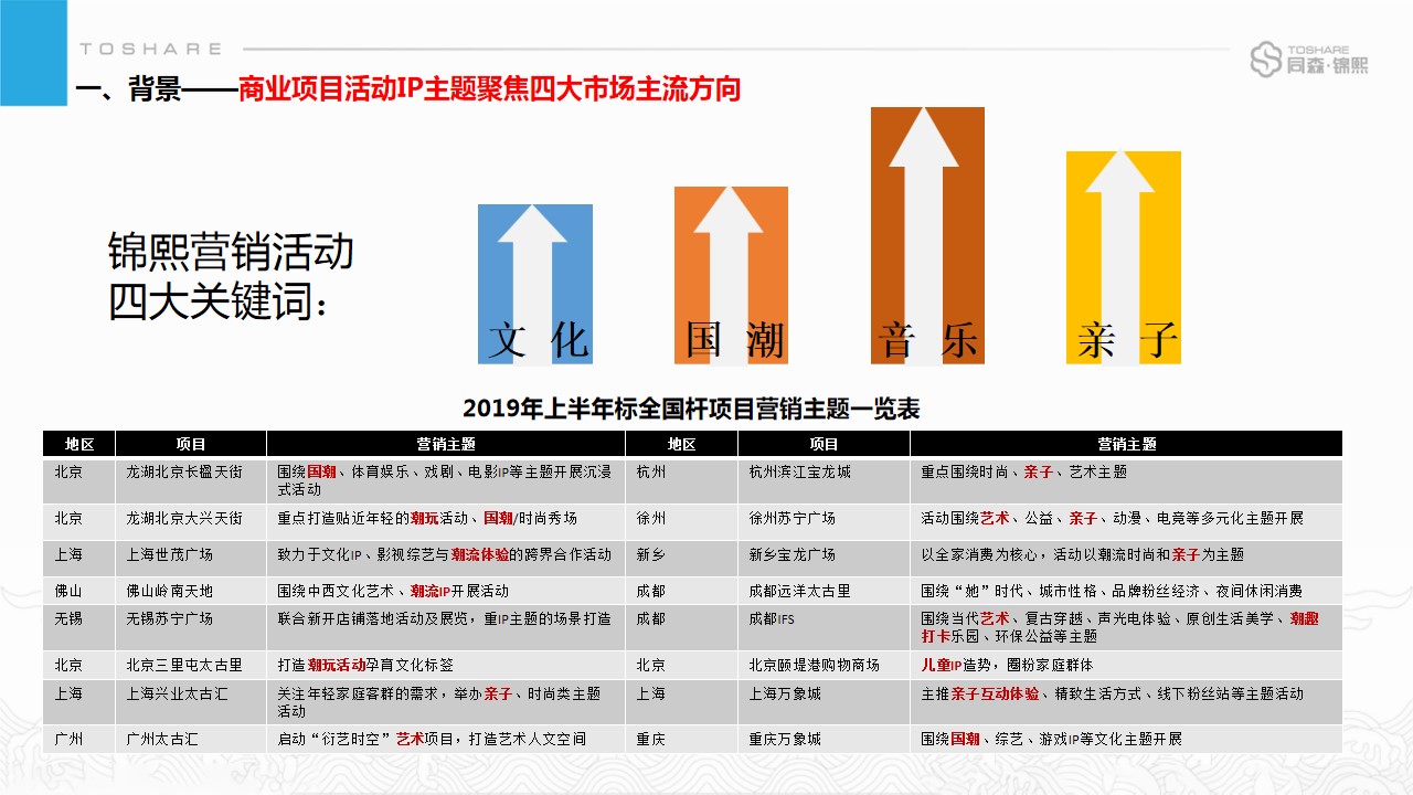 1679039830 a226fd4163bf13c - 项目三年运营期文化线整合营销方案