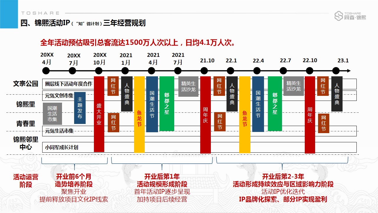 1679039840 0f927bc20e699d3 - 项目三年运营期文化线整合营销方案