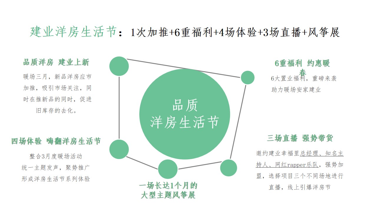 1679298616 42598eae9c79557 - 地产项目“洋房生活节”3月营销推广全案