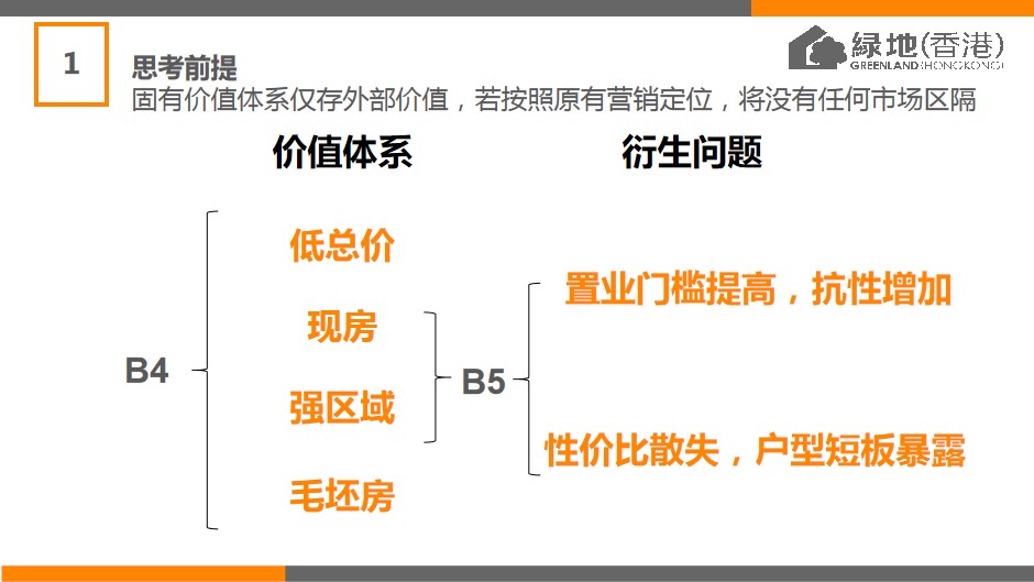 1685609015 dcfa053177d01f6 - 【公寓】绿地中央广场B5公寓定位及推广策略报告