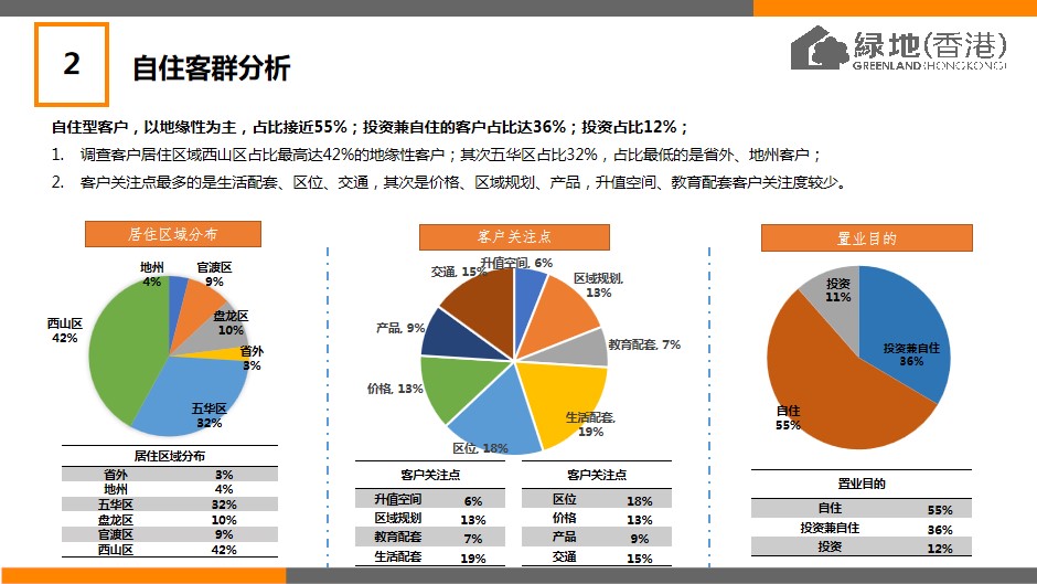 1685609039 0f927bc20e699d3 - 【公寓】绿地中央广场B5公寓定位及推广策略报告