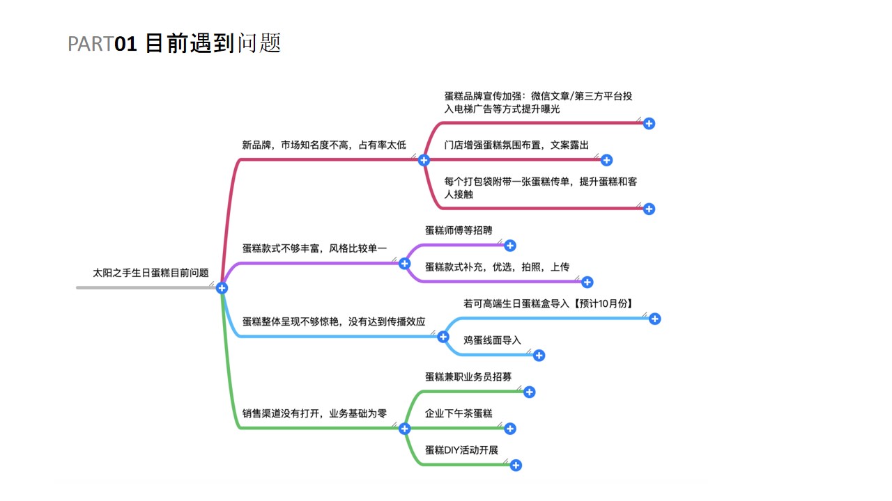 1688102973 dcfa053177d01f6 - 烘焙类蛋糕类销售方案