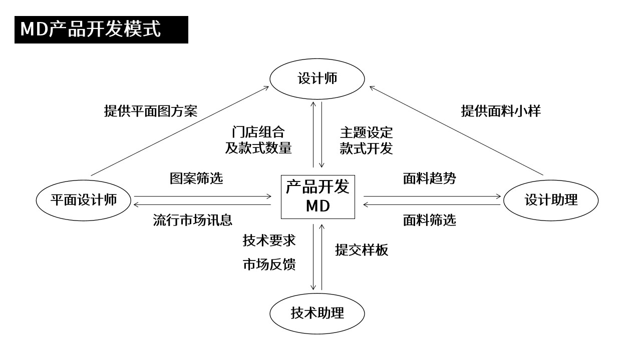 1693361889 42598eae9c79557 - 服装公司产品开发流程