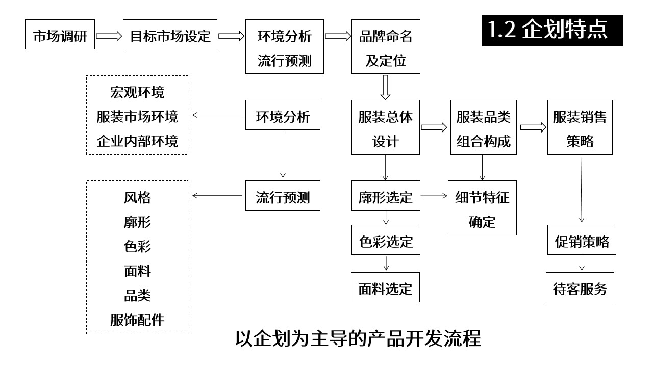 1693361901 0f927bc20e699d3 - 服装公司产品开发流程