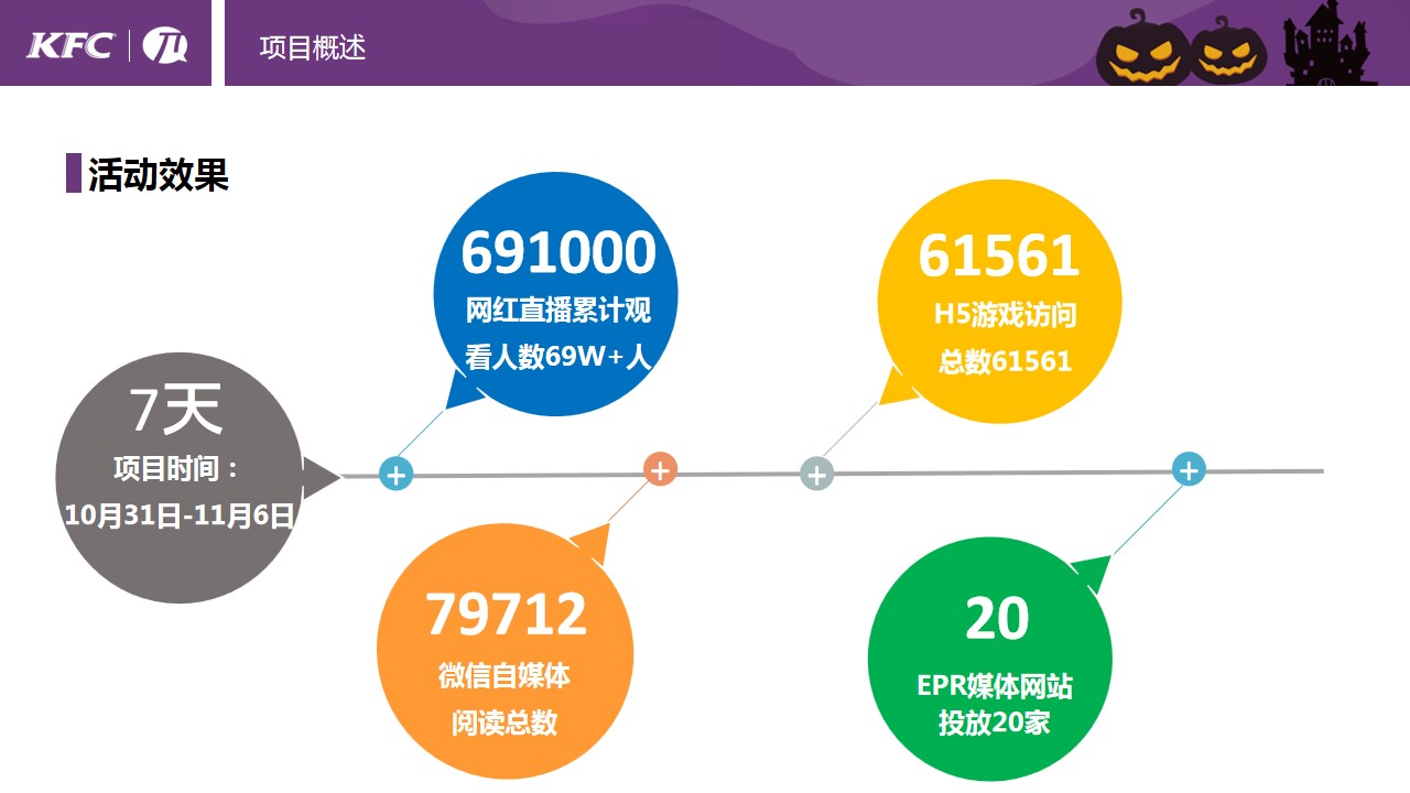 1695014168 42598eae9c79557 - KFC万圣节网红直播变妆SHOW项目结案报告