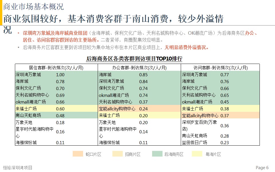 1701926503 b207e1016ea0a91 - 恒裕深圳湾商业市场及竞品项目分析